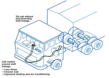 Υψηλής Απόδοσης Push Pull Standard Control Cable Assembly Για Μεταφορά Μεταφοράς
